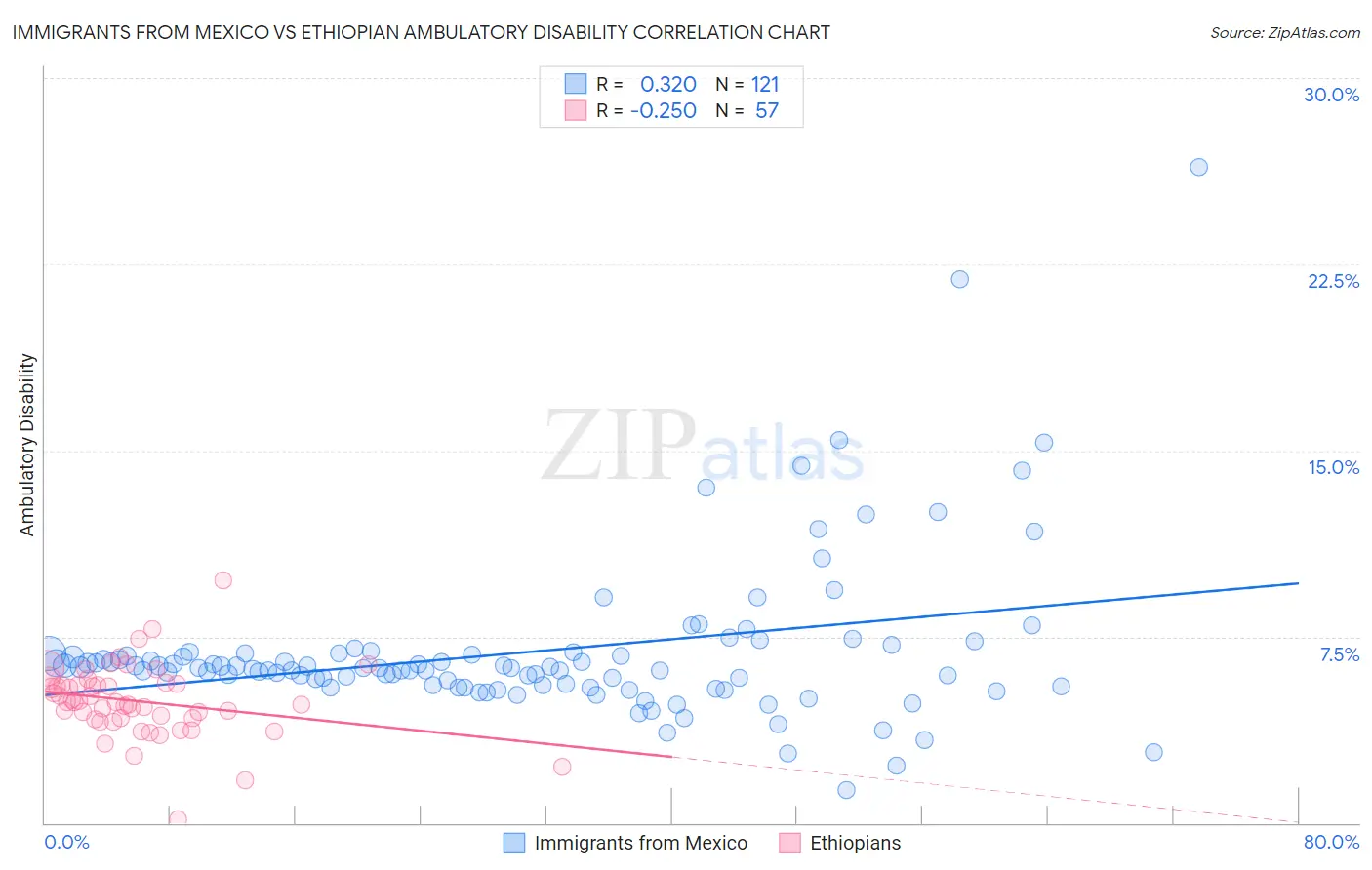 Immigrants from Mexico vs Ethiopian Ambulatory Disability