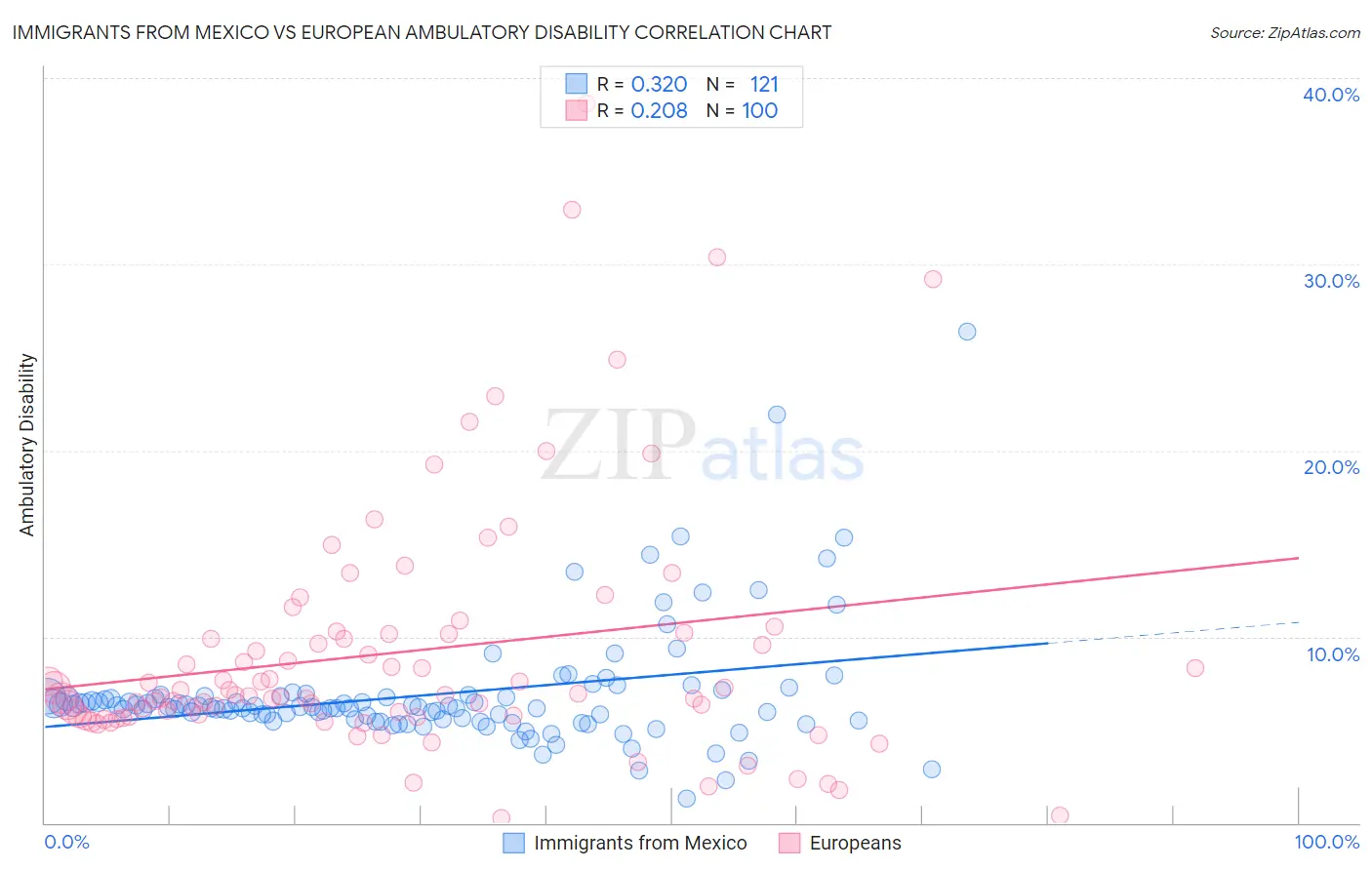 Immigrants from Mexico vs European Ambulatory Disability