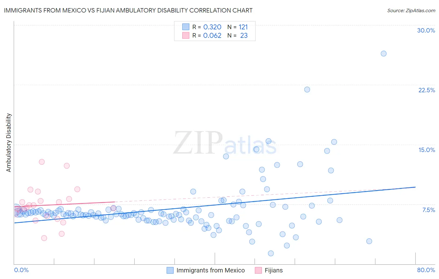Immigrants from Mexico vs Fijian Ambulatory Disability