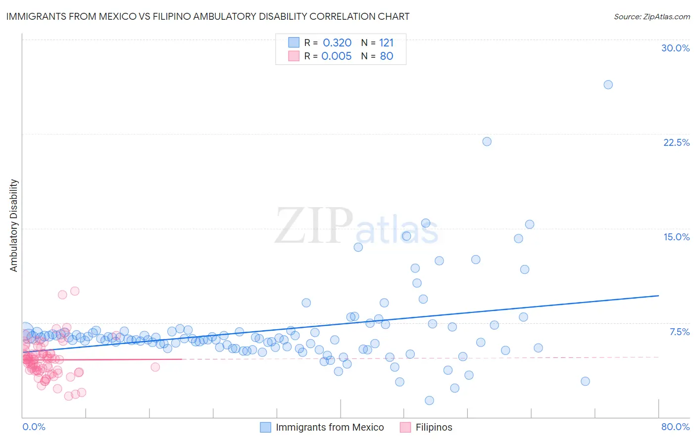 Immigrants from Mexico vs Filipino Ambulatory Disability