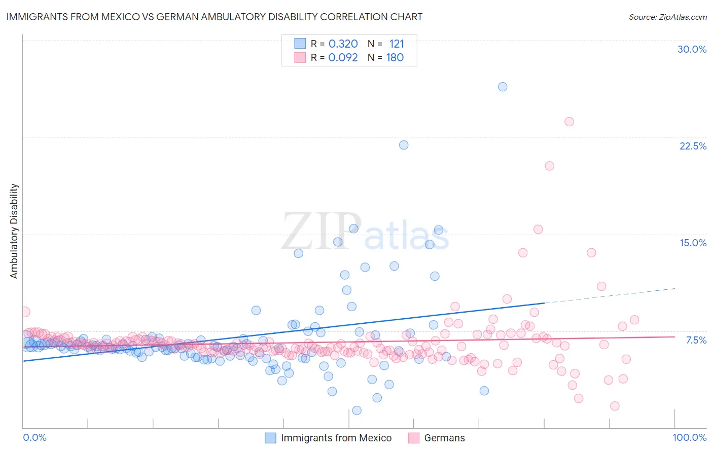 Immigrants from Mexico vs German Ambulatory Disability