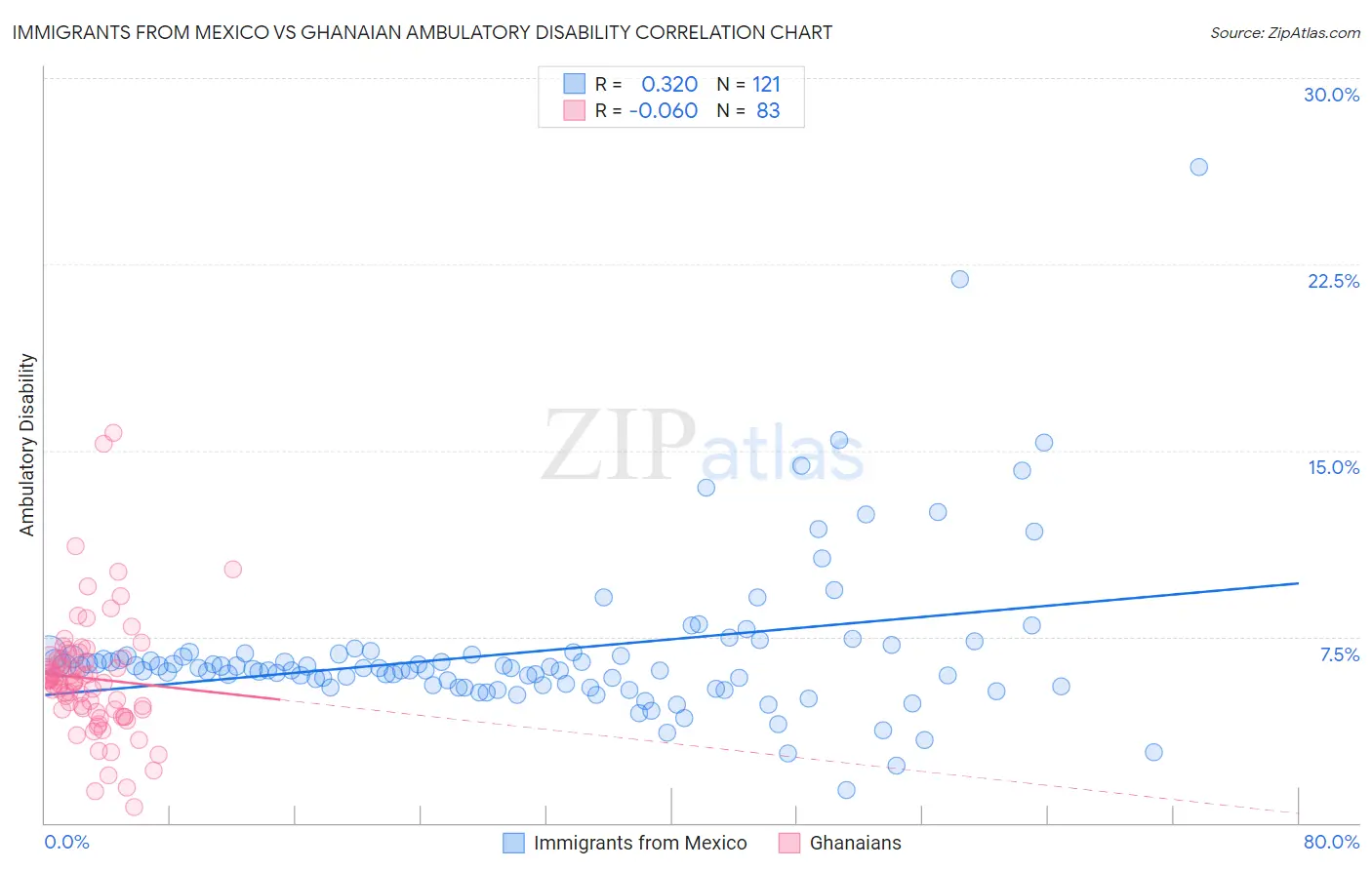 Immigrants from Mexico vs Ghanaian Ambulatory Disability