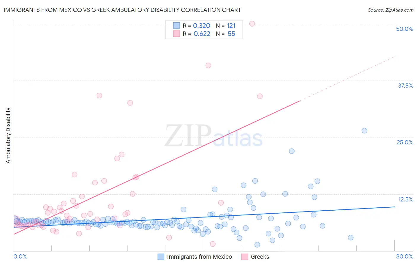 Immigrants from Mexico vs Greek Ambulatory Disability