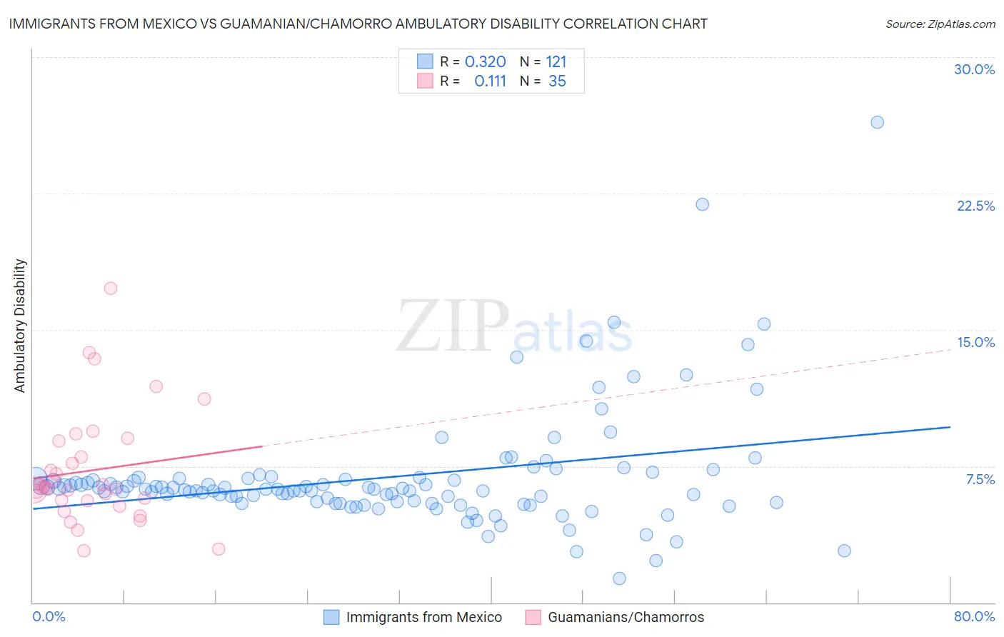 Immigrants from Mexico vs Guamanian/Chamorro Ambulatory Disability