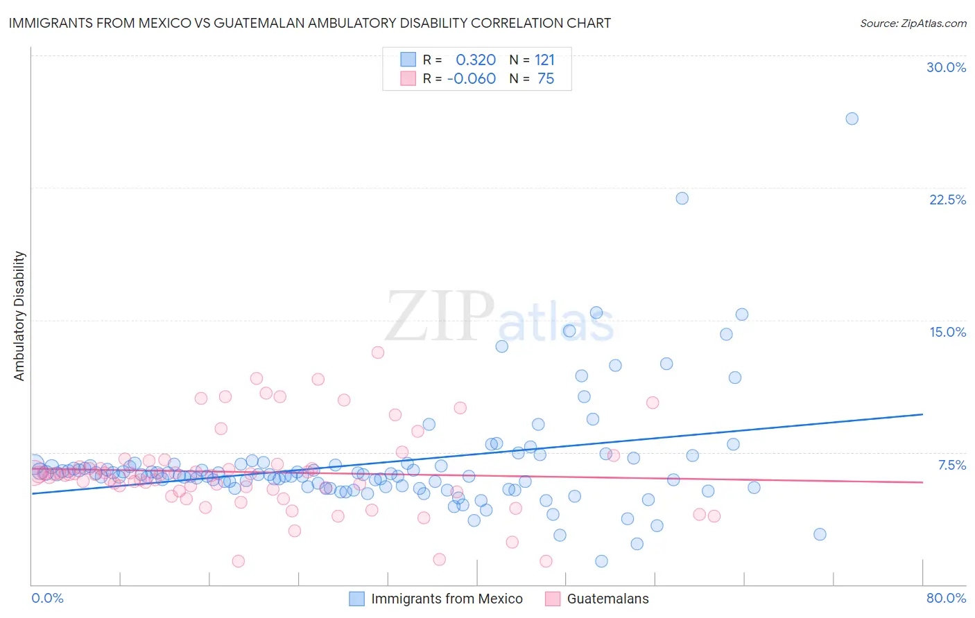 Immigrants from Mexico vs Guatemalan Ambulatory Disability