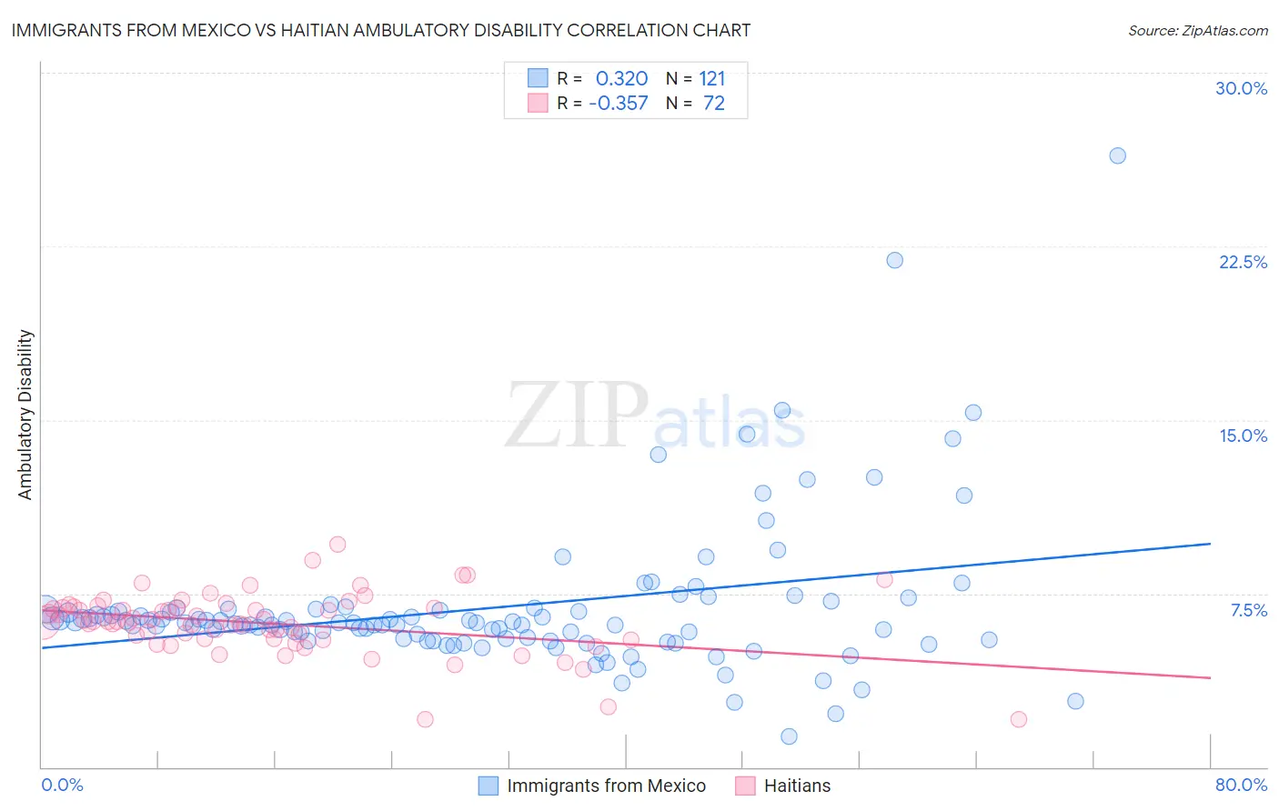 Immigrants from Mexico vs Haitian Ambulatory Disability