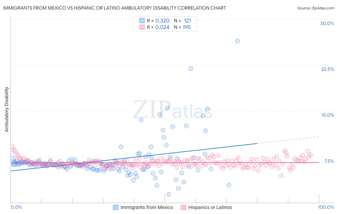 Immigrants from Mexico vs Hispanic or Latino Ambulatory Disability