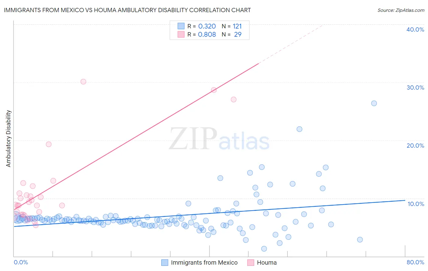 Immigrants from Mexico vs Houma Ambulatory Disability