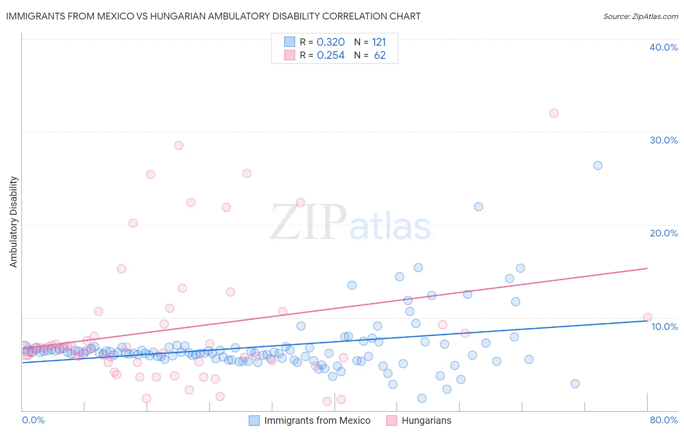 Immigrants from Mexico vs Hungarian Ambulatory Disability