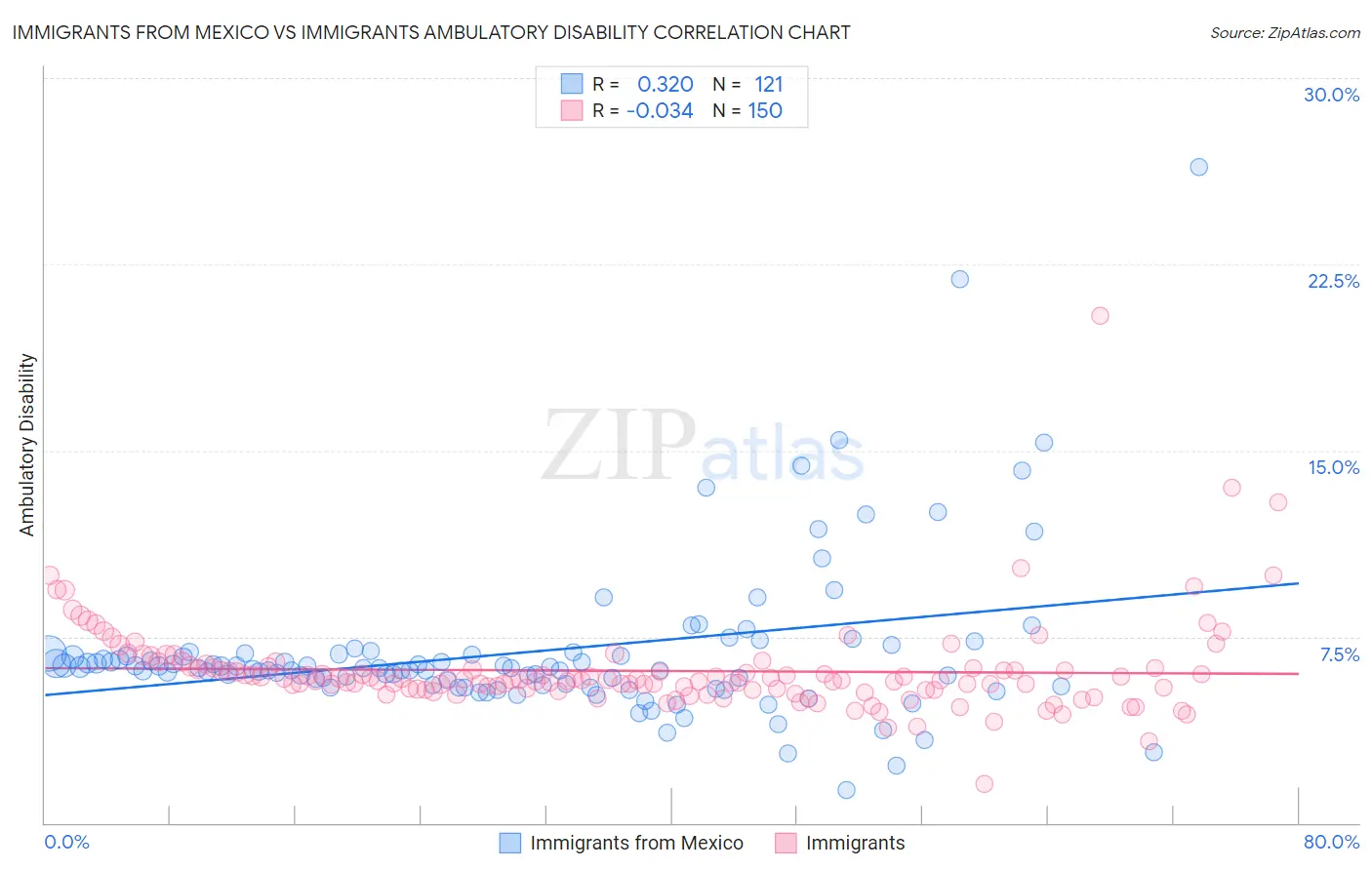 Immigrants from Mexico vs Immigrants Ambulatory Disability
