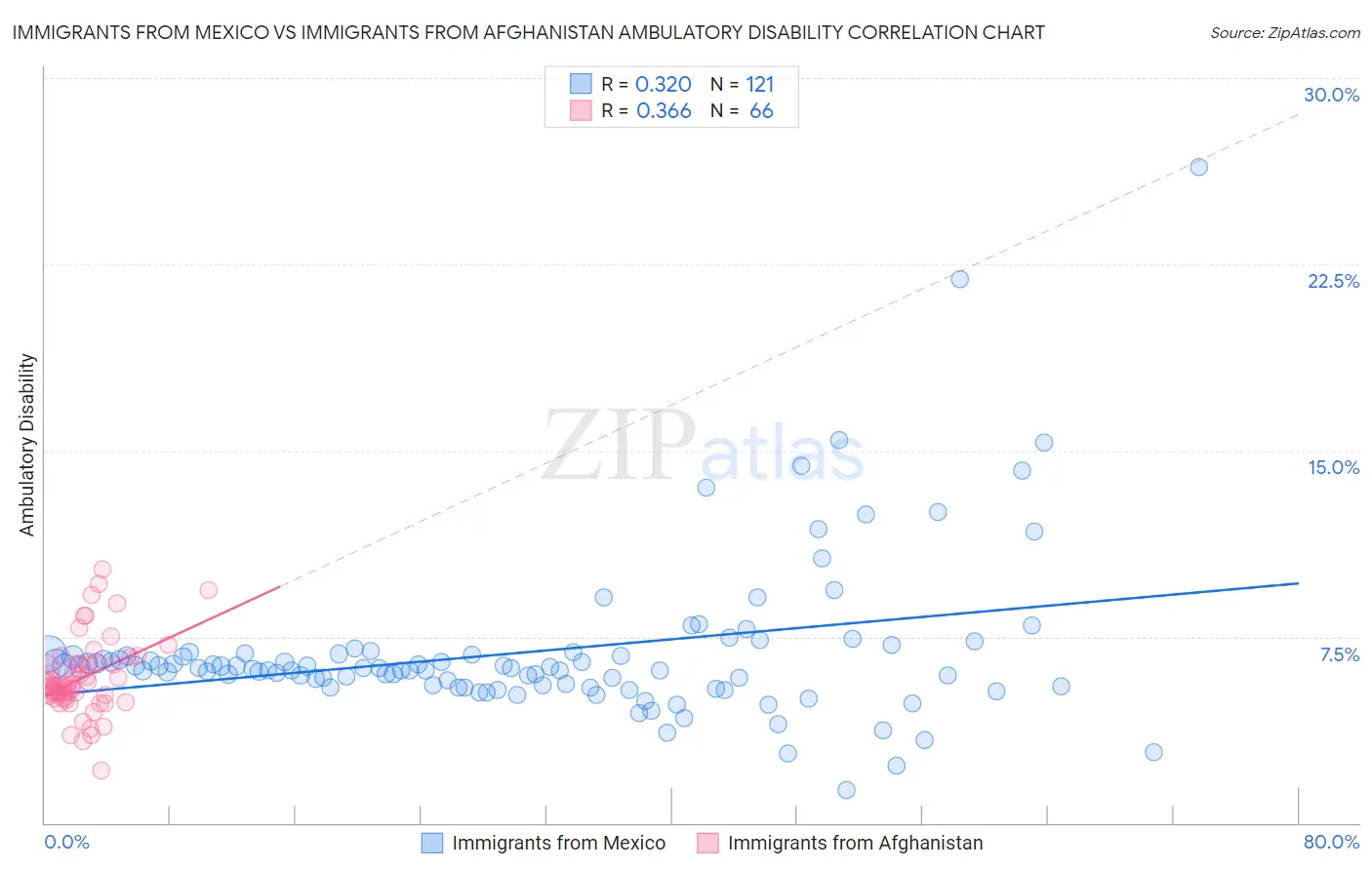 Immigrants from Mexico vs Immigrants from Afghanistan Ambulatory Disability