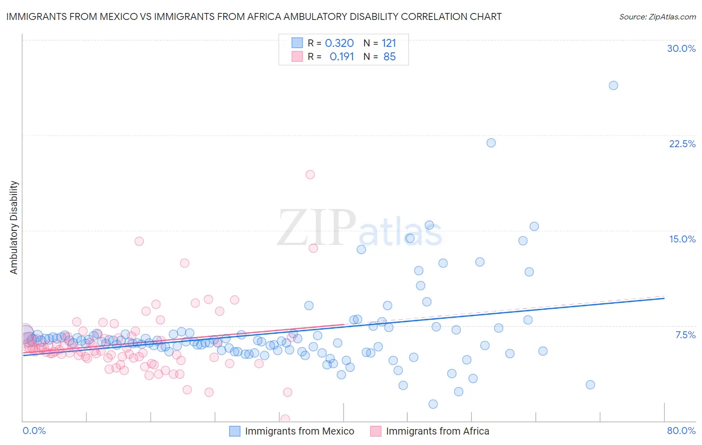 Immigrants from Mexico vs Immigrants from Africa Ambulatory Disability