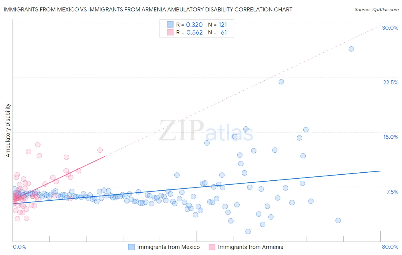 Immigrants from Mexico vs Immigrants from Armenia Ambulatory Disability
