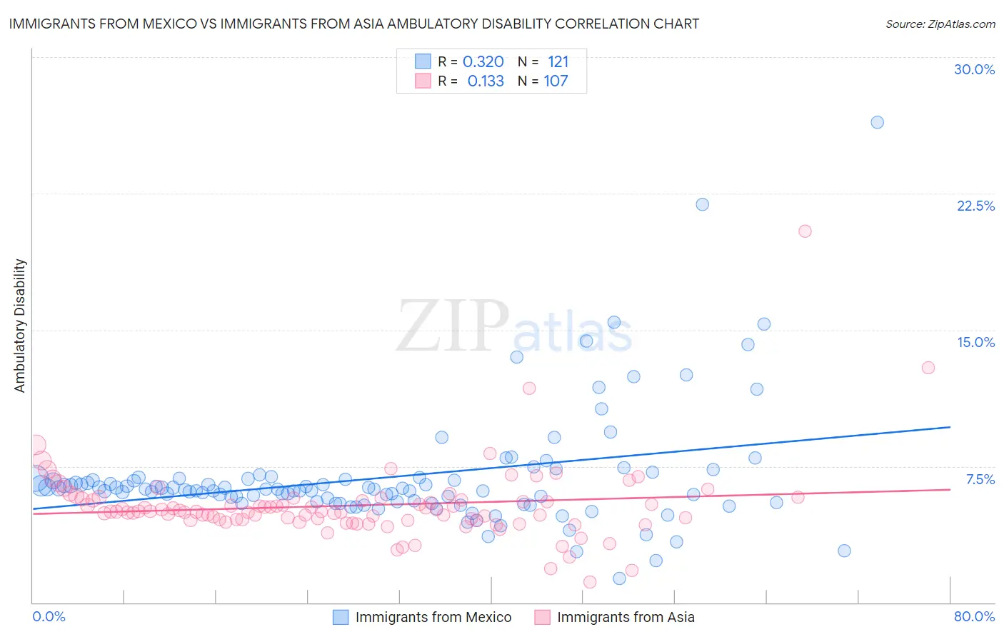 Immigrants from Mexico vs Immigrants from Asia Ambulatory Disability