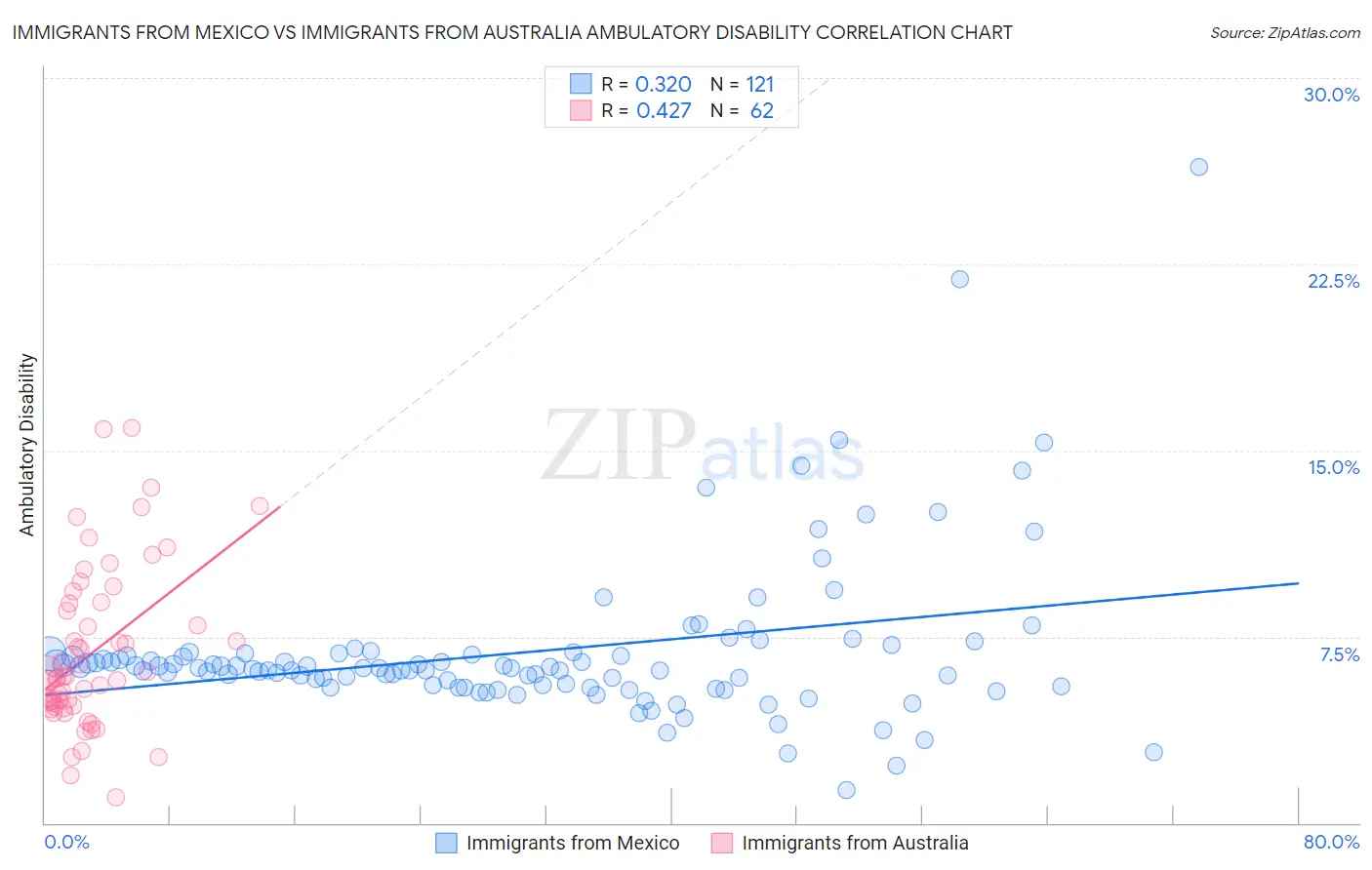 Immigrants from Mexico vs Immigrants from Australia Ambulatory Disability