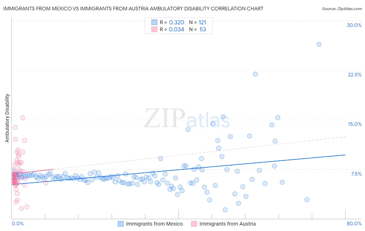 Immigrants from Mexico vs Immigrants from Austria Ambulatory Disability