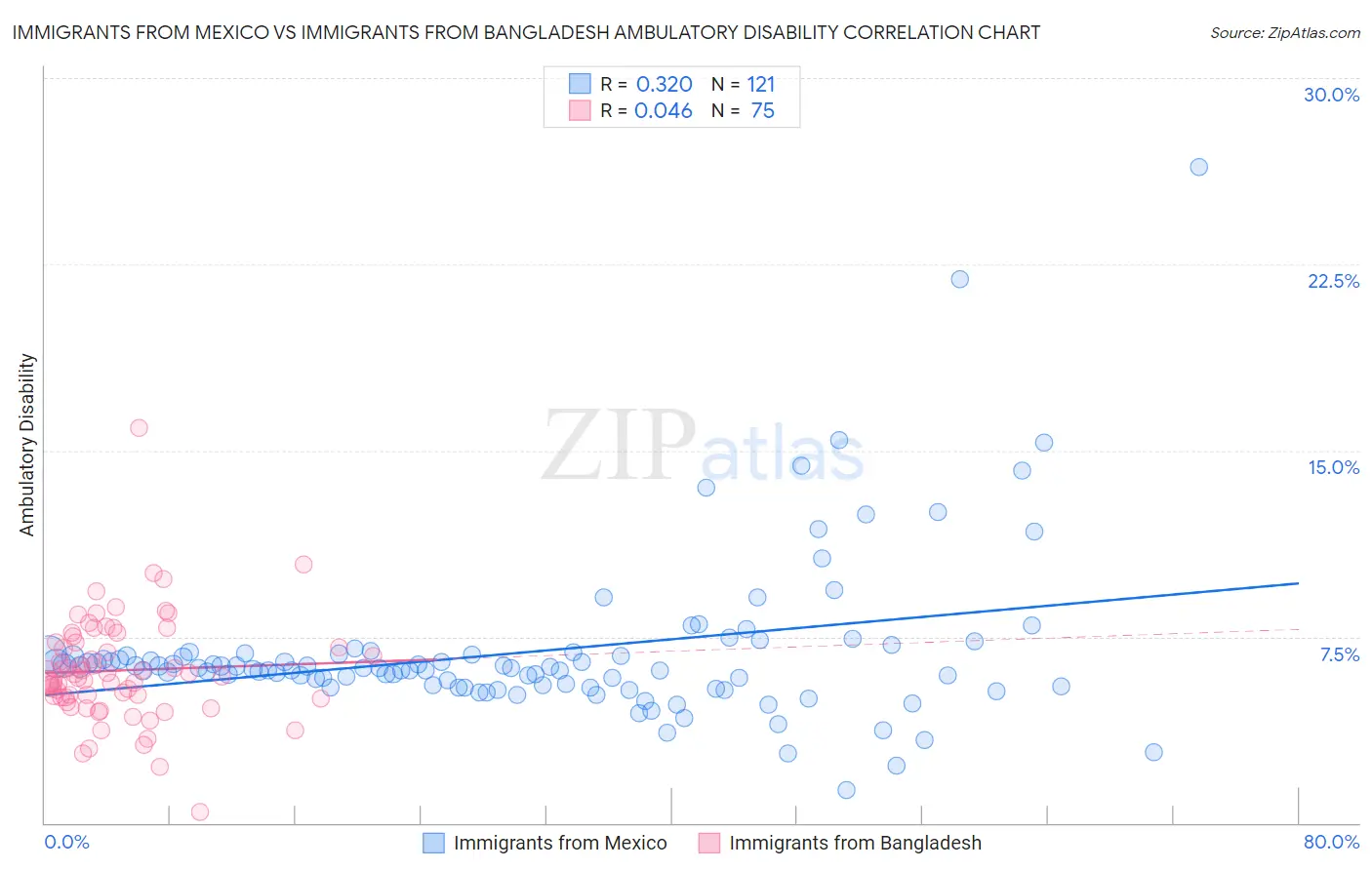 Immigrants from Mexico vs Immigrants from Bangladesh Ambulatory Disability