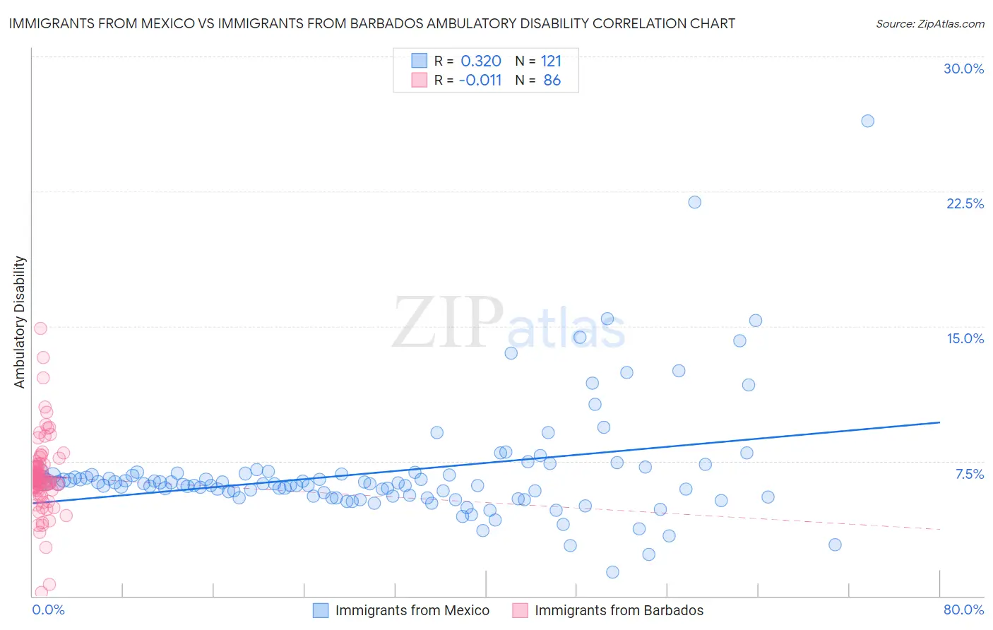 Immigrants from Mexico vs Immigrants from Barbados Ambulatory Disability