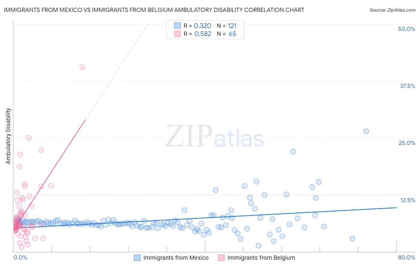 Immigrants from Mexico vs Immigrants from Belgium Ambulatory Disability