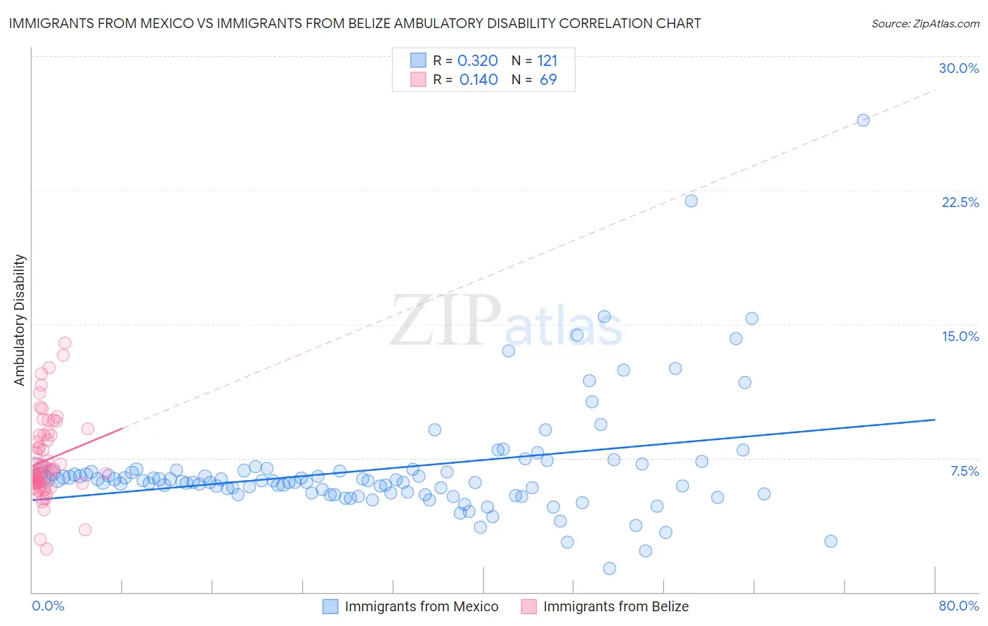 Immigrants from Mexico vs Immigrants from Belize Ambulatory Disability