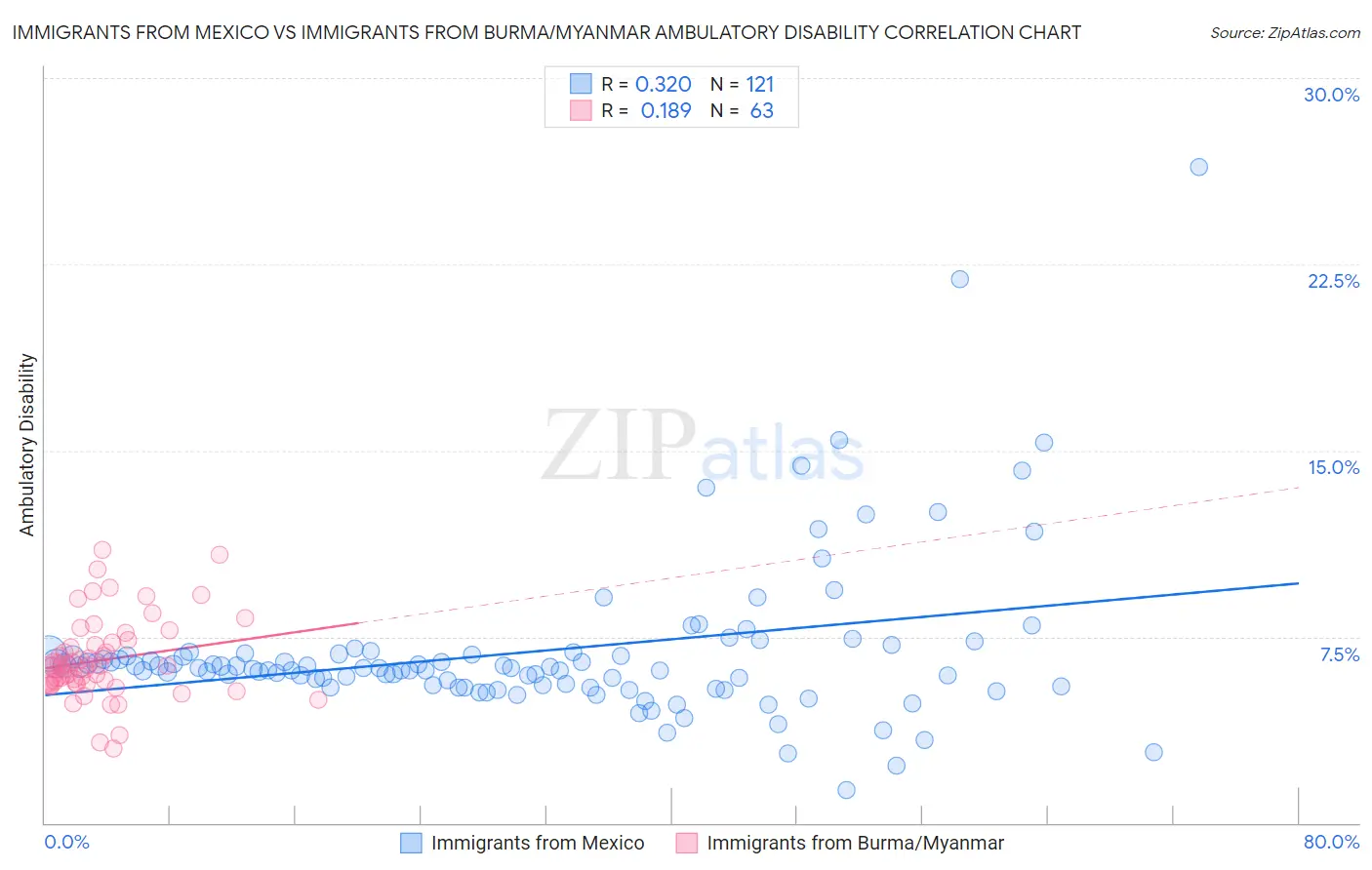 Immigrants from Mexico vs Immigrants from Burma/Myanmar Ambulatory Disability