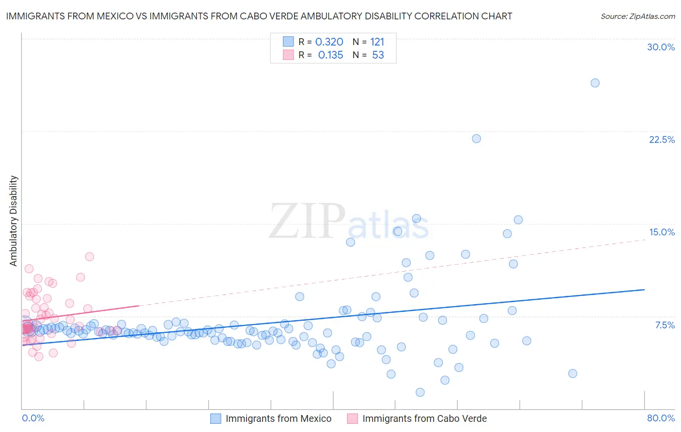 Immigrants from Mexico vs Immigrants from Cabo Verde Ambulatory Disability