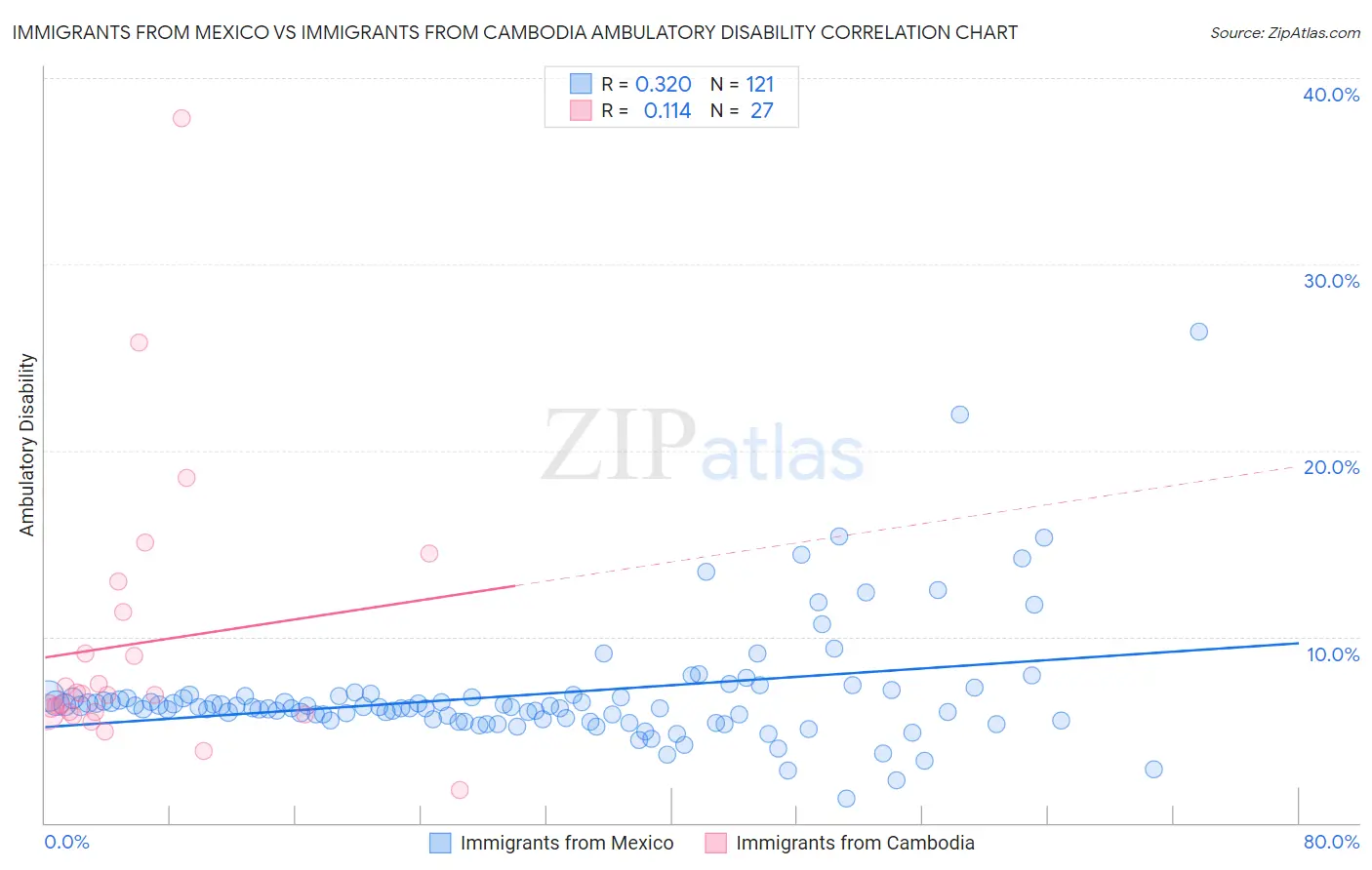 Immigrants from Mexico vs Immigrants from Cambodia Ambulatory Disability