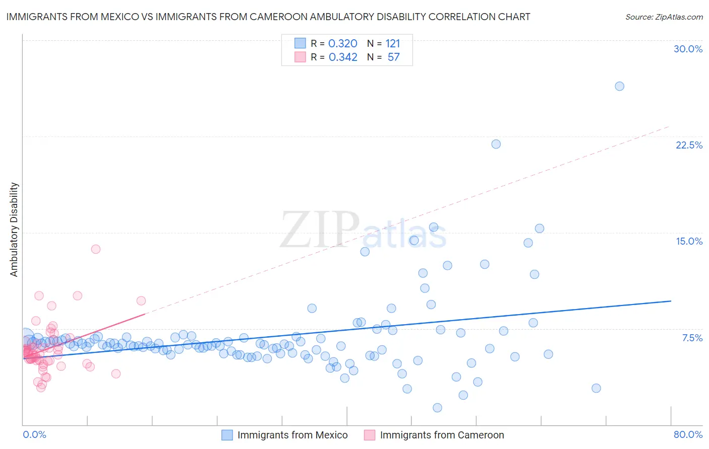 Immigrants from Mexico vs Immigrants from Cameroon Ambulatory Disability