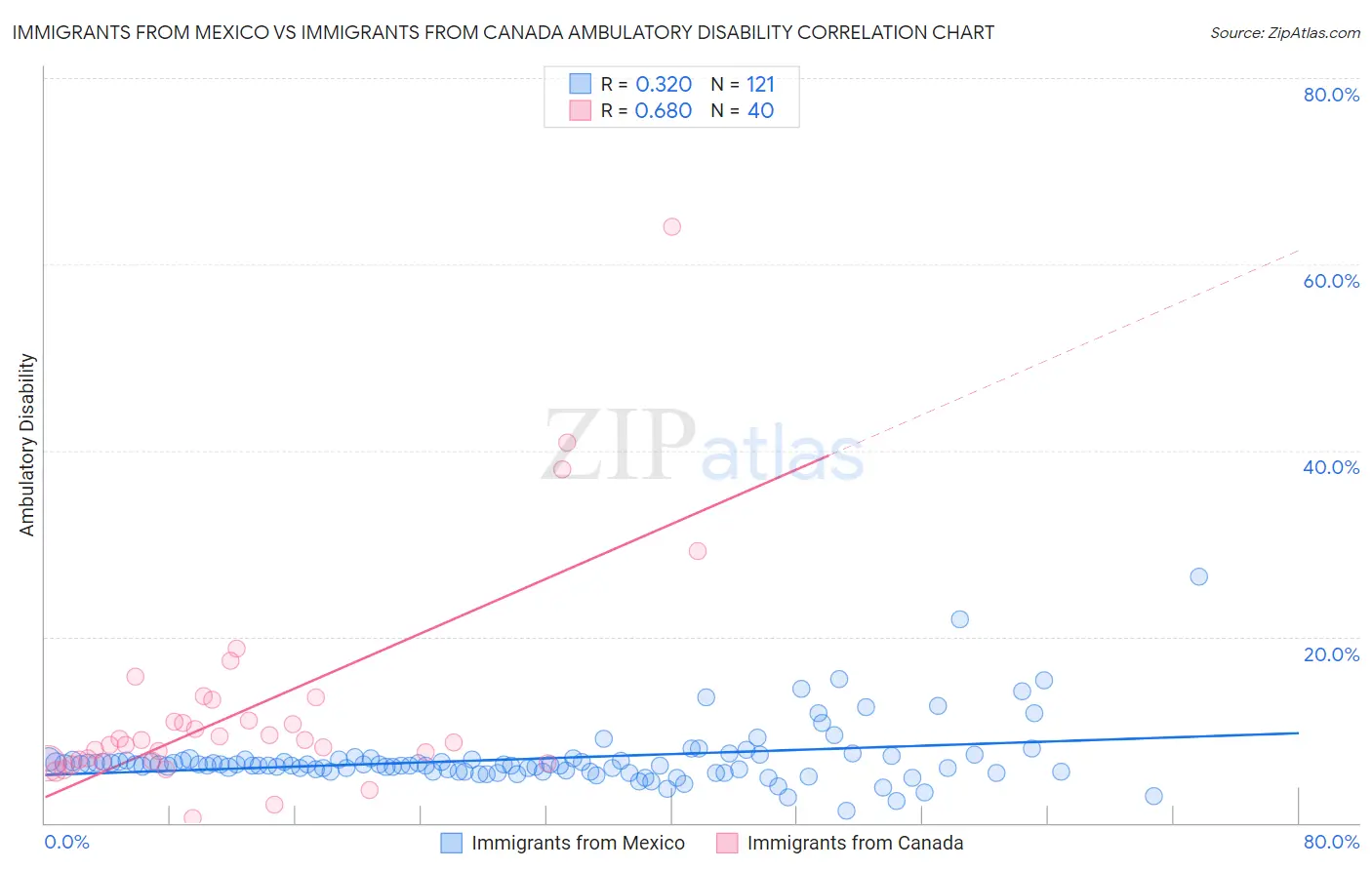 Immigrants from Mexico vs Immigrants from Canada Ambulatory Disability
