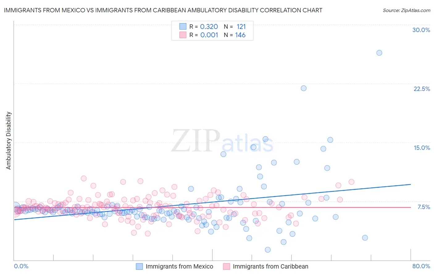 Immigrants from Mexico vs Immigrants from Caribbean Ambulatory Disability