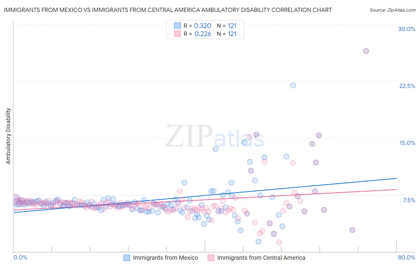 Immigrants from Mexico vs Immigrants from Central America Ambulatory Disability