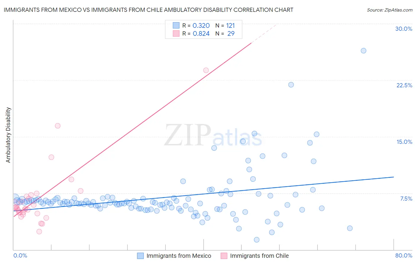 Immigrants from Mexico vs Immigrants from Chile Ambulatory Disability