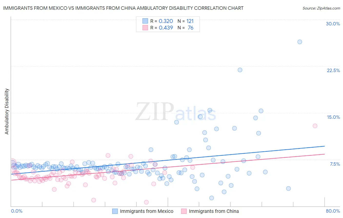 Immigrants from Mexico vs Immigrants from China Ambulatory Disability