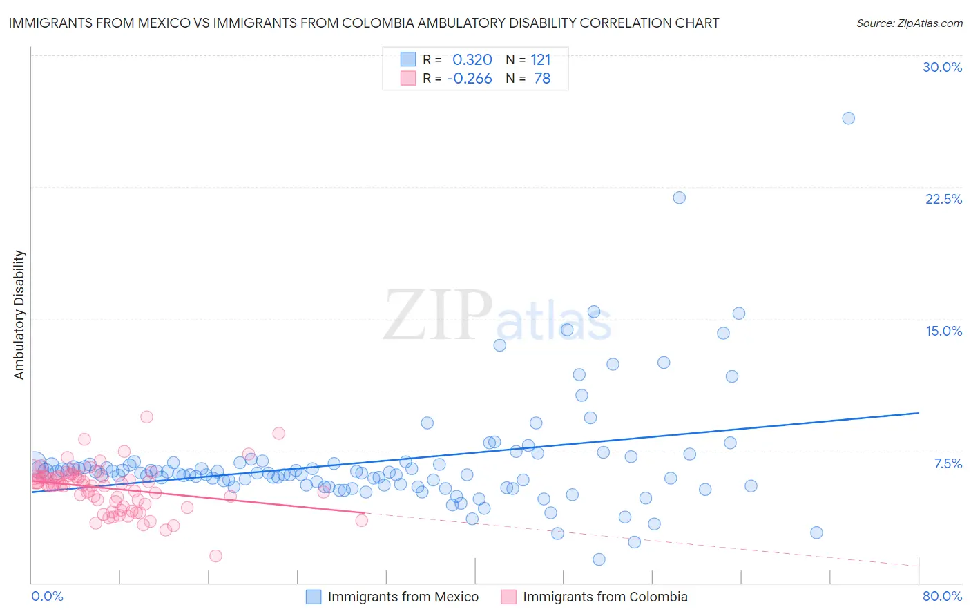Immigrants from Mexico vs Immigrants from Colombia Ambulatory Disability