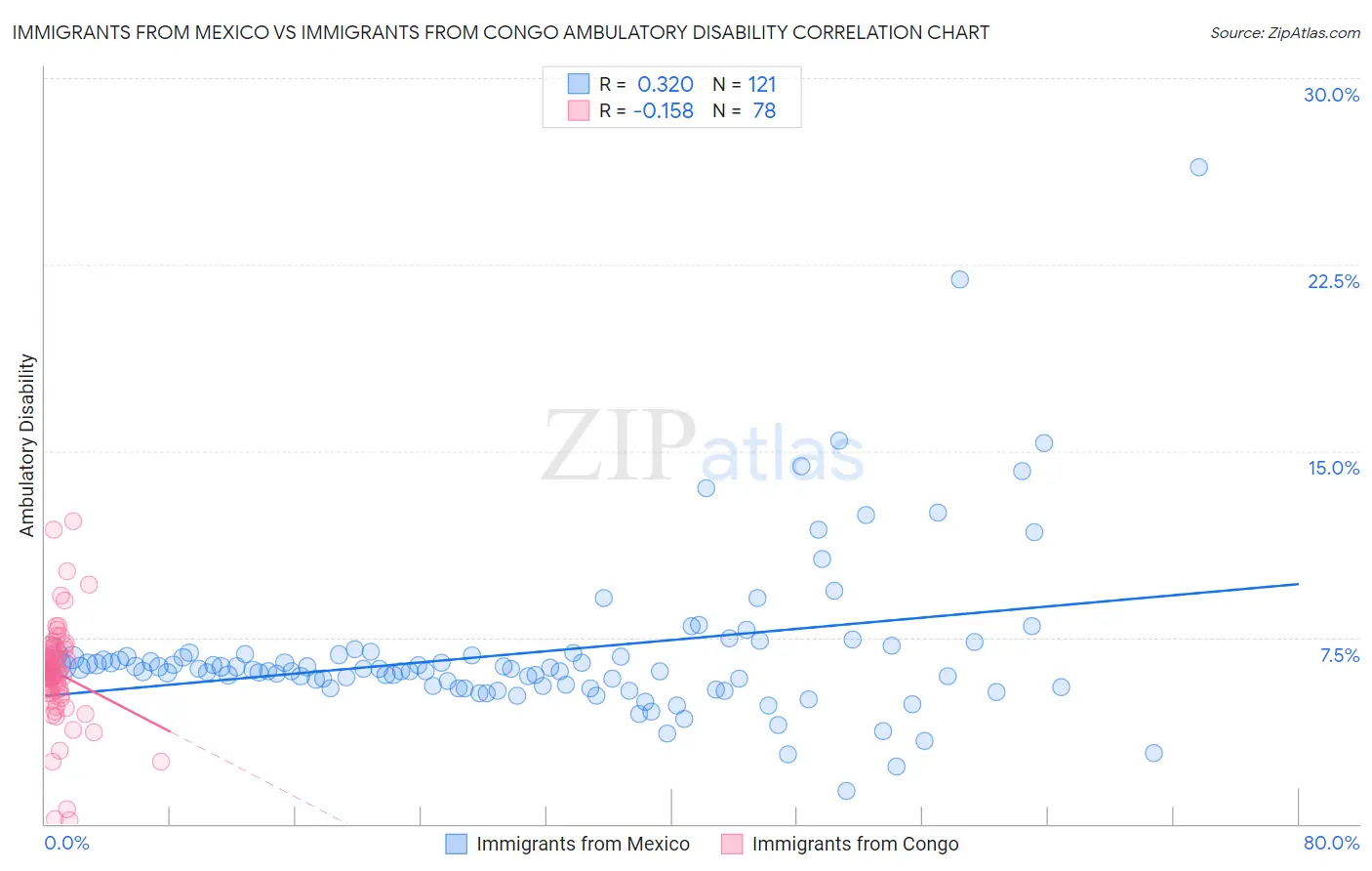 Immigrants from Mexico vs Immigrants from Congo Ambulatory Disability
