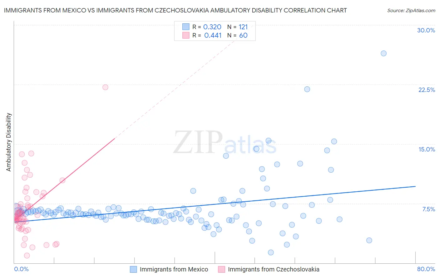 Immigrants from Mexico vs Immigrants from Czechoslovakia Ambulatory Disability