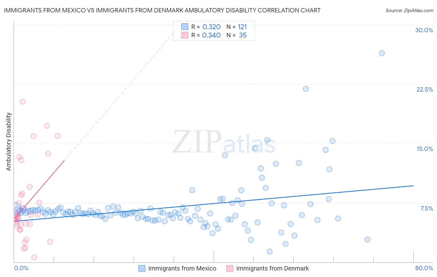 Immigrants from Mexico vs Immigrants from Denmark Ambulatory Disability
