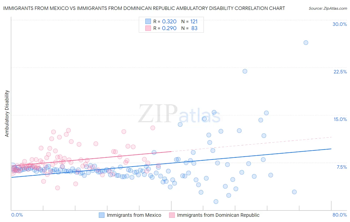 Immigrants from Mexico vs Immigrants from Dominican Republic Ambulatory Disability
