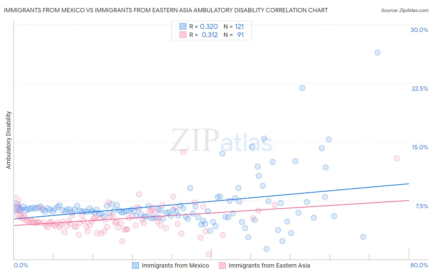 Immigrants from Mexico vs Immigrants from Eastern Asia Ambulatory Disability