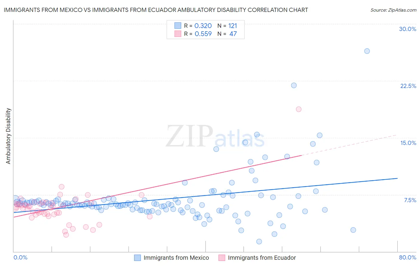 Immigrants from Mexico vs Immigrants from Ecuador Ambulatory Disability