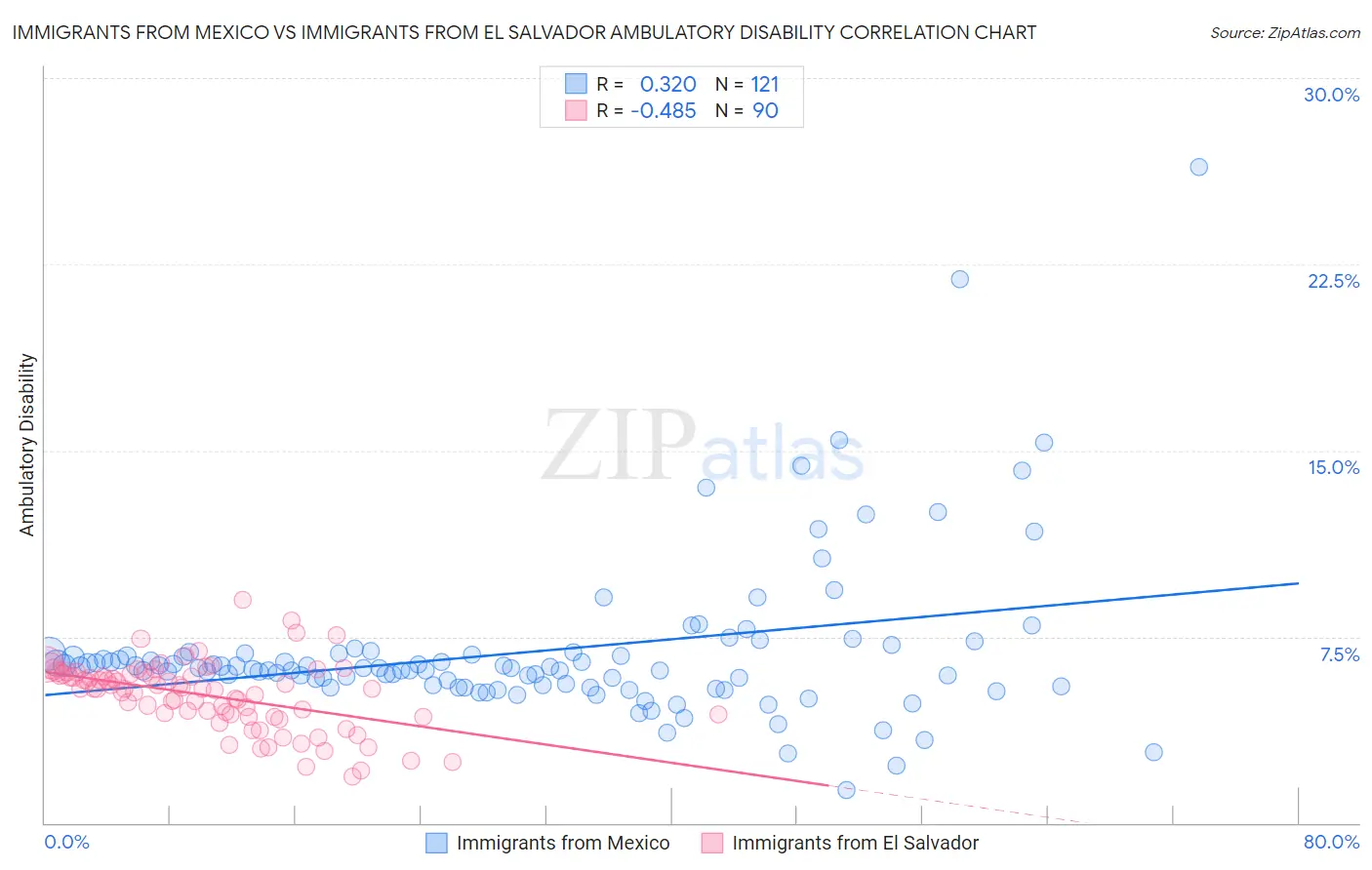 Immigrants from Mexico vs Immigrants from El Salvador Ambulatory Disability