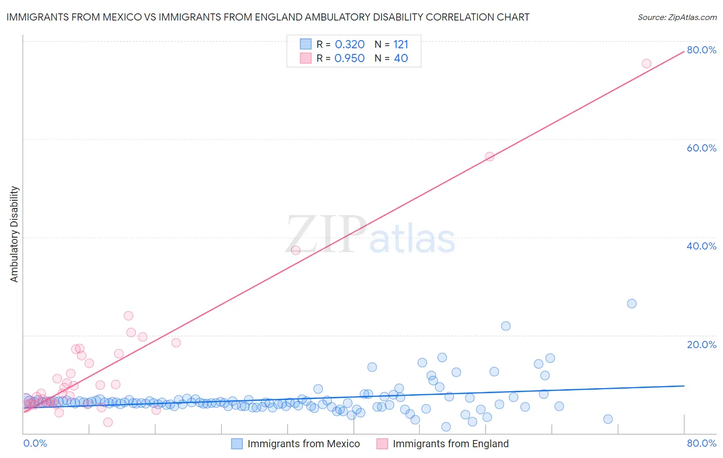 Immigrants from Mexico vs Immigrants from England Ambulatory Disability