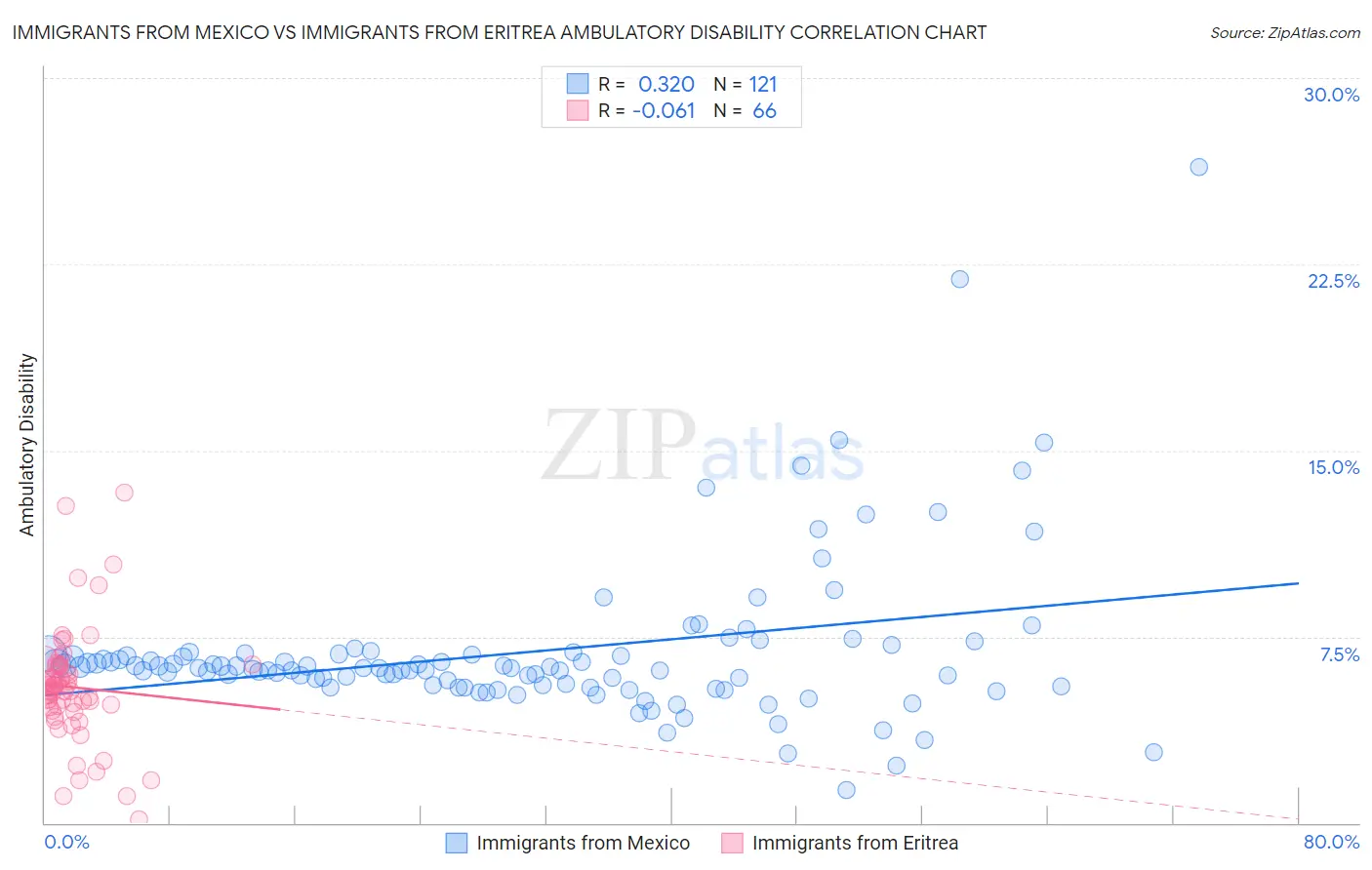 Immigrants from Mexico vs Immigrants from Eritrea Ambulatory Disability