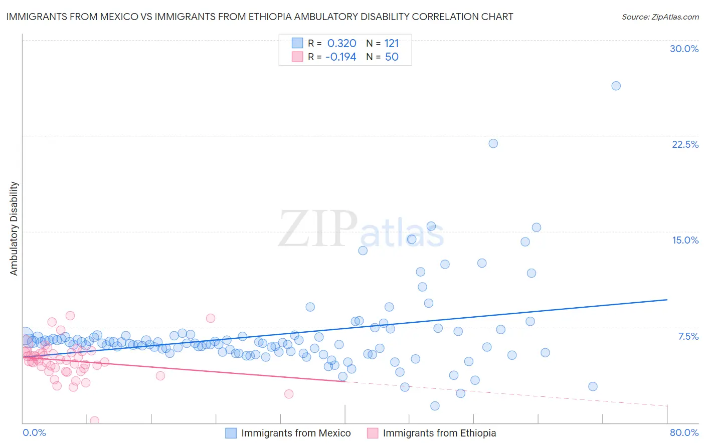 Immigrants from Mexico vs Immigrants from Ethiopia Ambulatory Disability