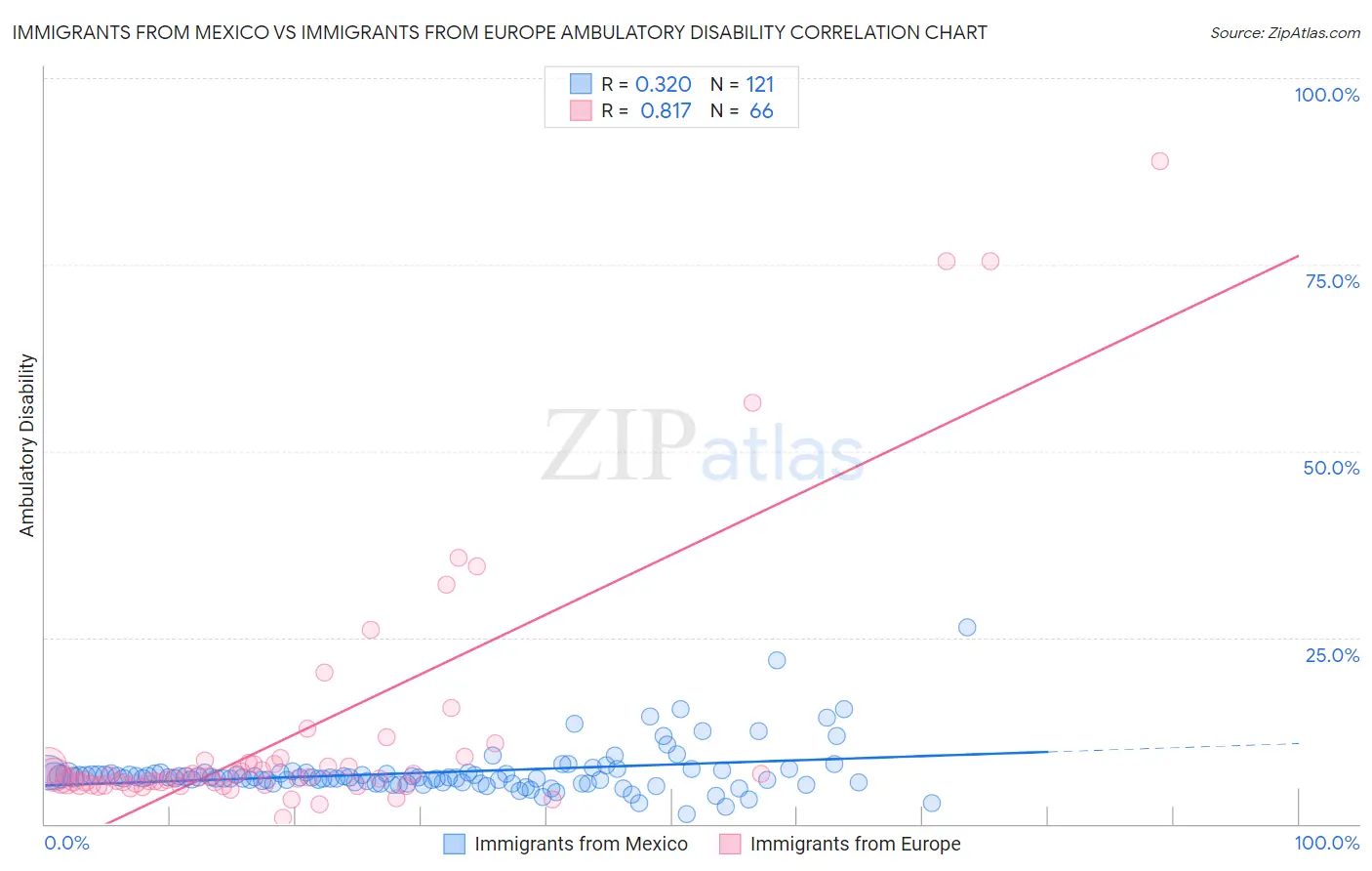 Immigrants from Mexico vs Immigrants from Europe Ambulatory Disability