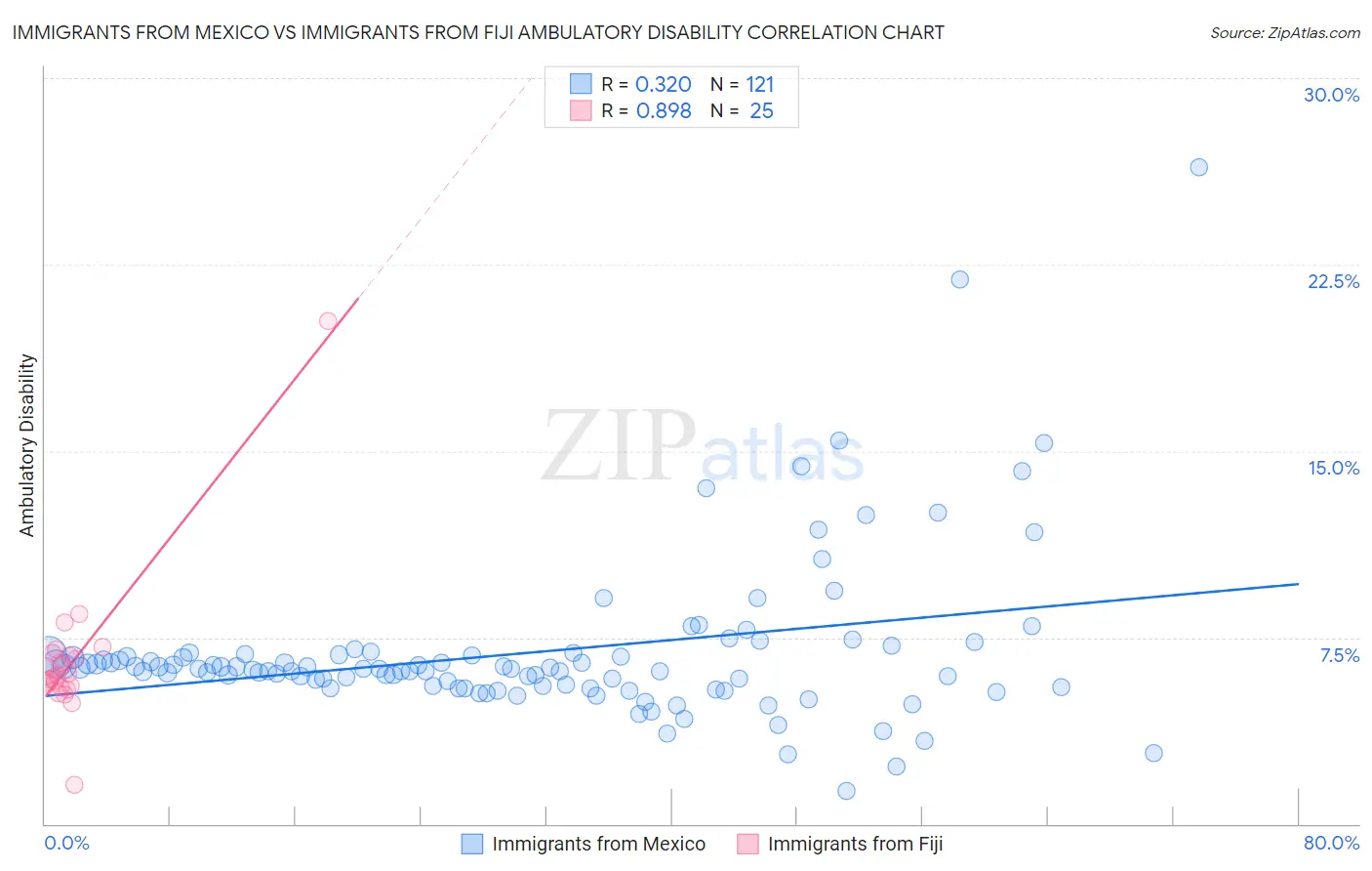 Immigrants from Mexico vs Immigrants from Fiji Ambulatory Disability
