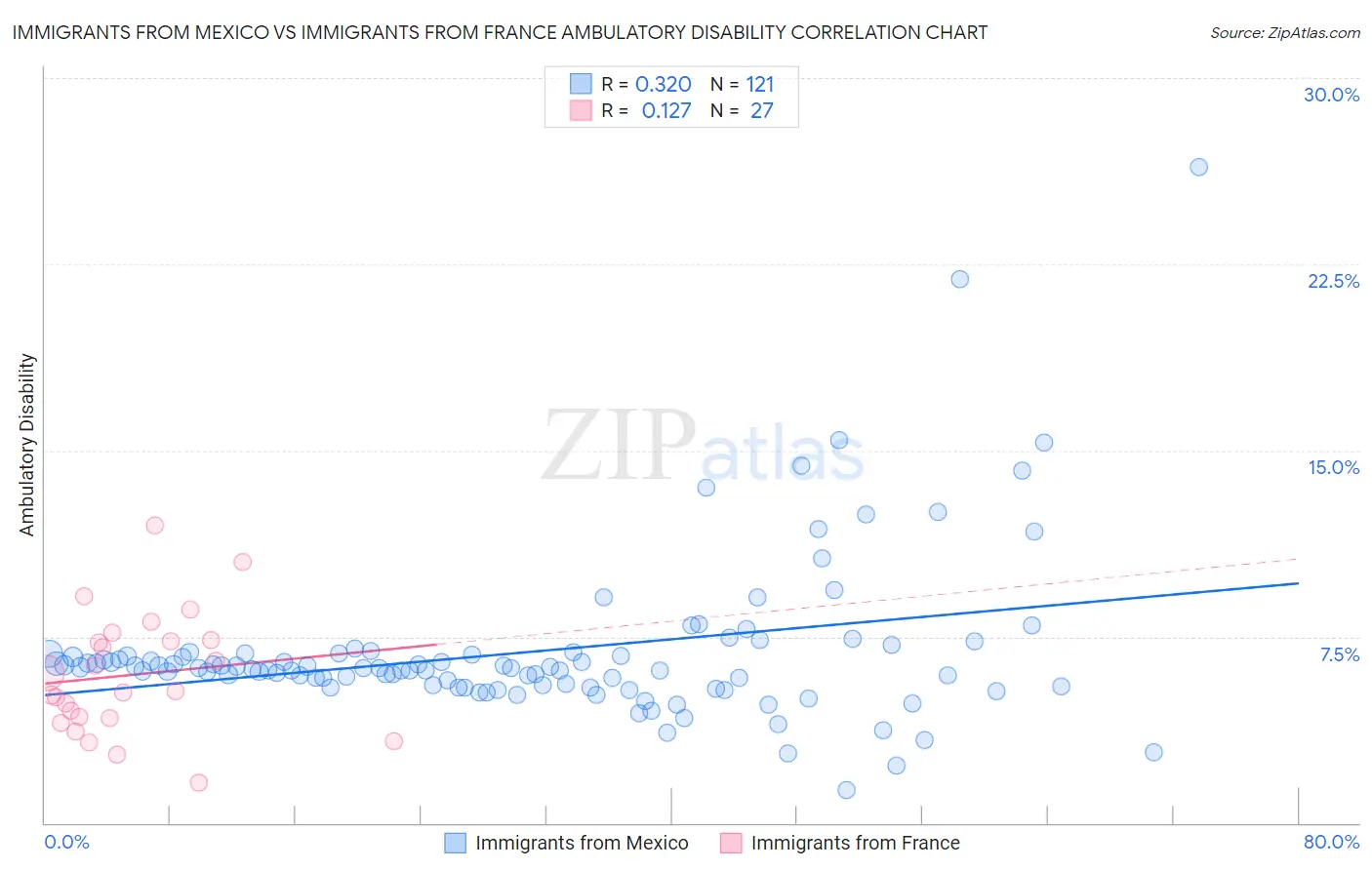 Immigrants from Mexico vs Immigrants from France Ambulatory Disability