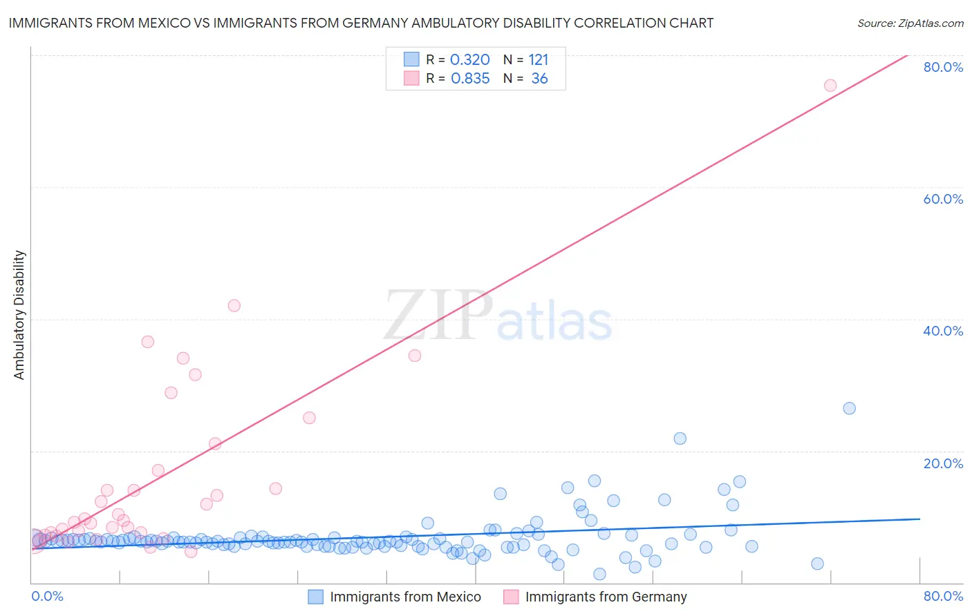 Immigrants from Mexico vs Immigrants from Germany Ambulatory Disability