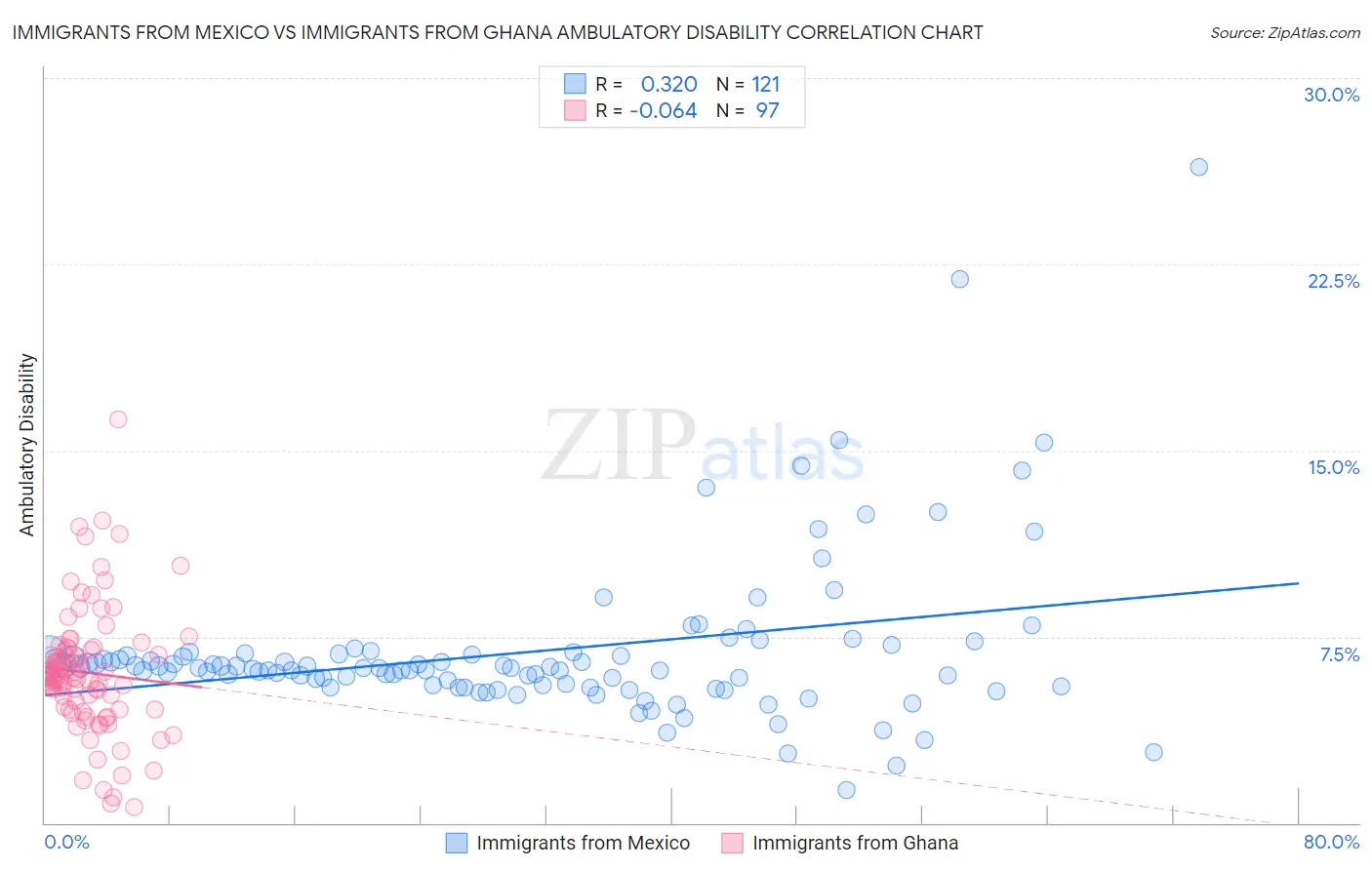 Immigrants from Mexico vs Immigrants from Ghana Ambulatory Disability