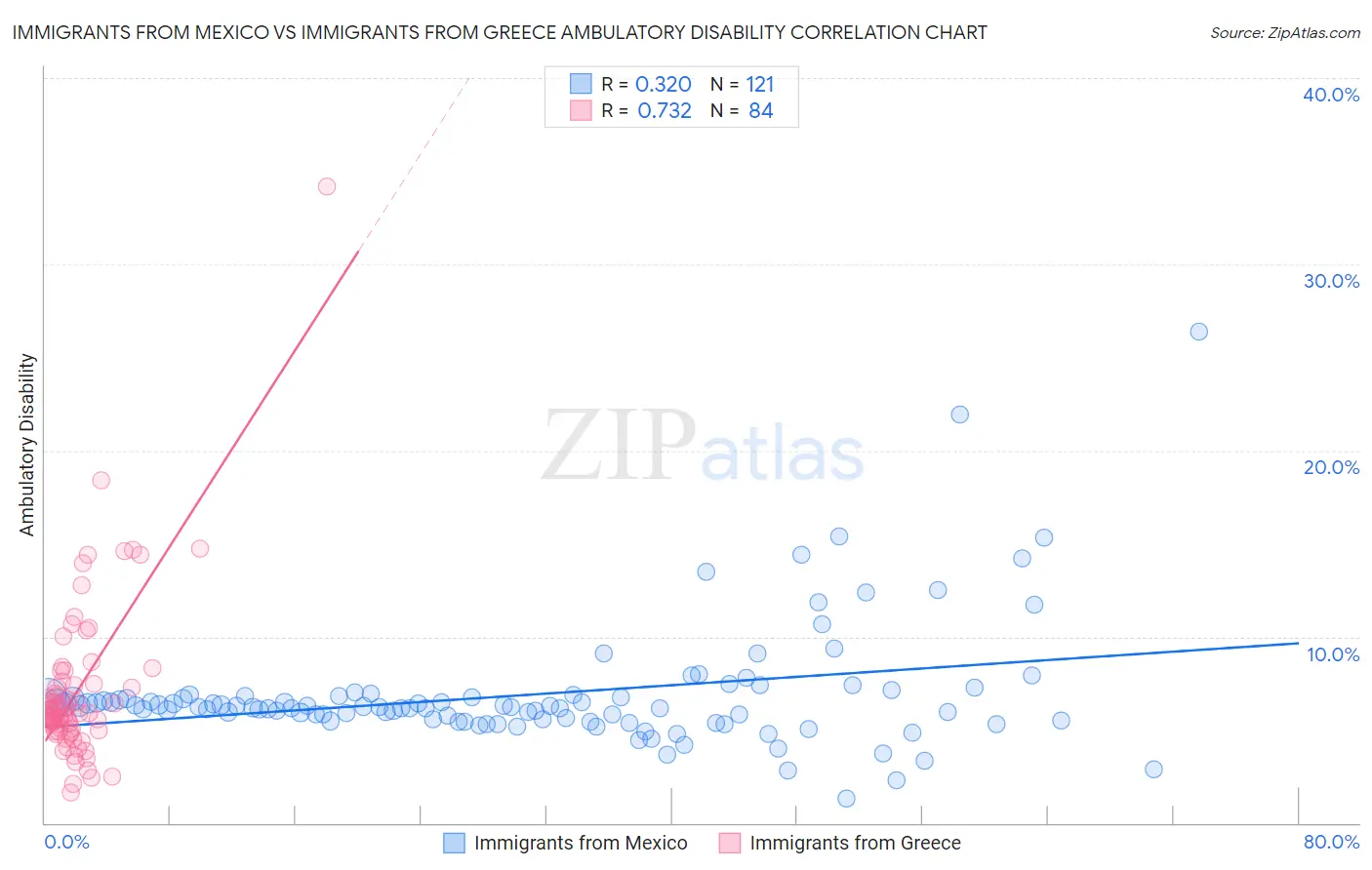 Immigrants from Mexico vs Immigrants from Greece Ambulatory Disability